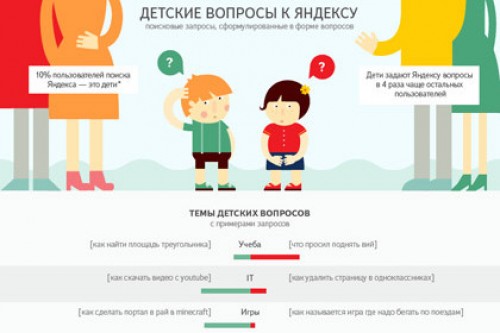 «Яндекс» проанализировал детские запросы в поисковике