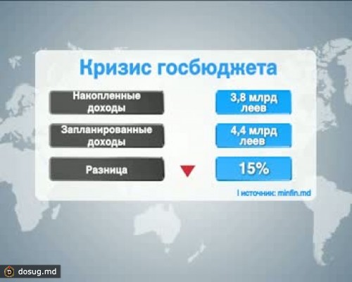 Государство испытывает сложности со сбором средств, предусмотренных госбюджетом