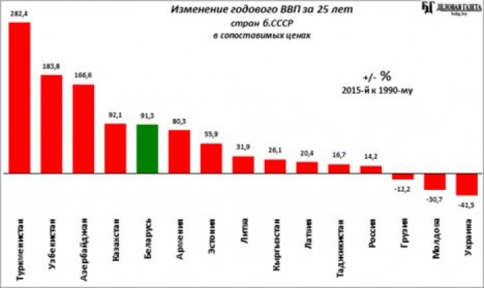 Молдова. Самая быстрорастущая экономика мира в 2016-2018 годах