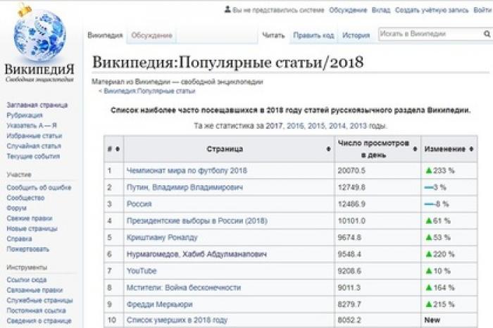 Названы самые популярные статьи русской Википедии