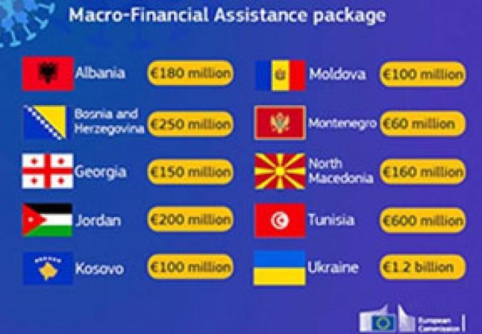 COMISIA EUROPEANĂ VA ALOCA ÎNCĂ 3 MLRD. EURO ŢĂRILOR PARTENERE PENTRU DEPĂŞIREA CONSECINŢELOR PANDEMIEI DE CORONAVIRUS
