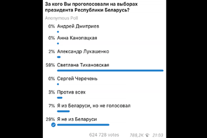 Telegram устроил «выборы» для белорусов