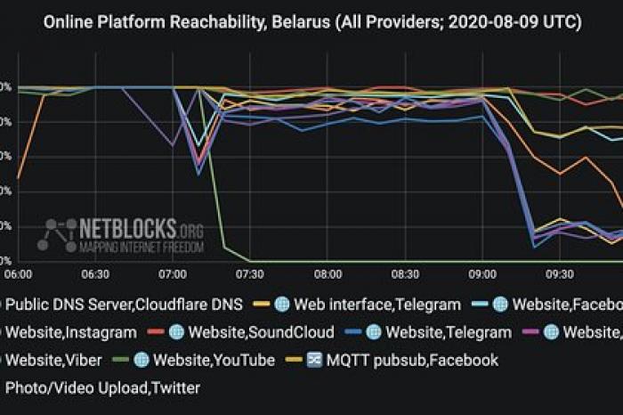 В Белоруссии снова начались проблемы с интернетом