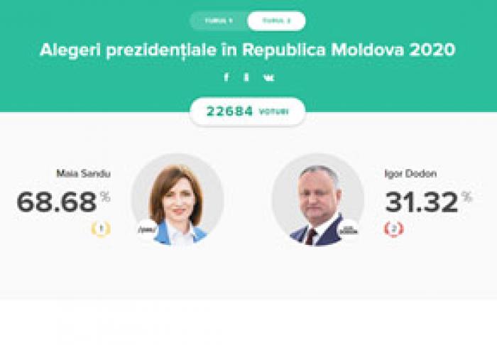 POTRIVIT SONDAJULUI DE PE VOTUM.MD, CANDIDATUL MAIA SANDU POATE OBȚINE O VICTORIE SIGURĂ ÎN AL DOILEA TUR AL ALEGERILOR PREZIDENȚIALE