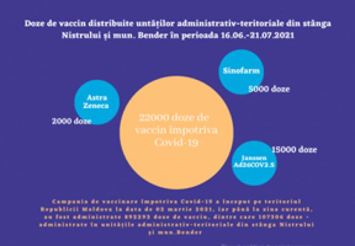 DE LA MIJLOCUL LUNII IUNIE, MOLDOVA A DISTRIBUIT ÎN REGIUNEA TRANSNISTREANĂ 22 MII DE DOZE DE VACCIN ÎMPOTRIVA COVID-19