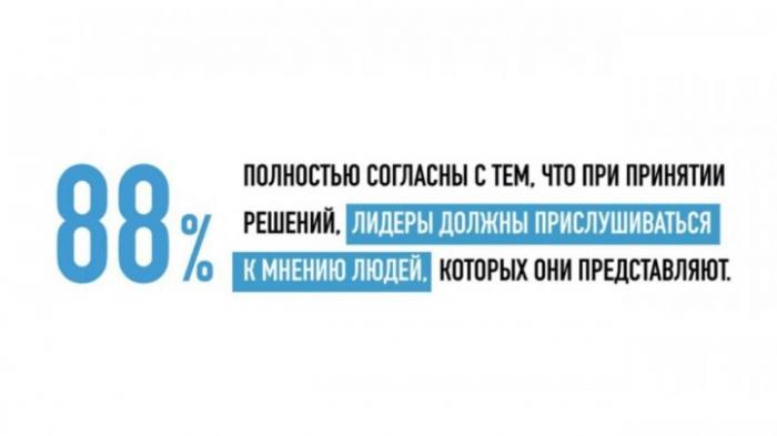 НАС НЕ СЛЫШАТ: 88% РЕСПОНДЕНТОВ В 22 СТРАХ МИРА СЧИТАЮТ, ЧТО ИХ МНЕНИЕ ИГНОРИРУЮТ ПРИ ПРИНЯТИИ ЗАКОНОВ
