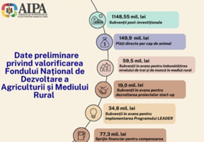 AIPA ОТЧИТАЛАСЬ О ВЫПЛАТАХ КОМПЕНСАЦИЙ СЕЛЬХОЗПРОИЗВОДИТЕЛЯМ ЗА 11 МЕСЯЦЕВ