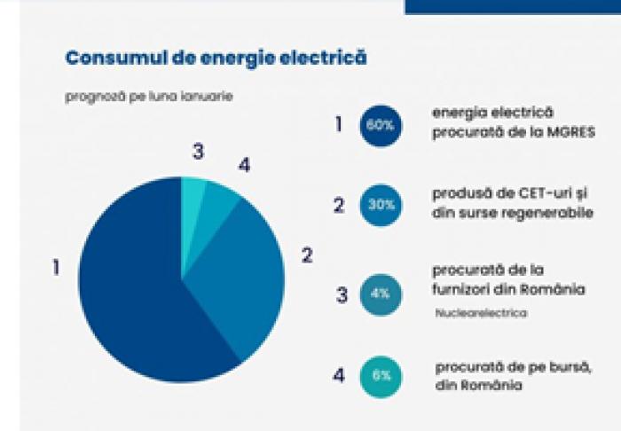 В ЯНВАРЕ КОМПАНИЯ ENERGOCOM БУДЕТ ПОКУПАТЬ В РУМЫНИИ ОКОЛО 10% ПОТРЕБЛЯЕМОЙ ЭЛЕКТРОЭНЕРГИИ