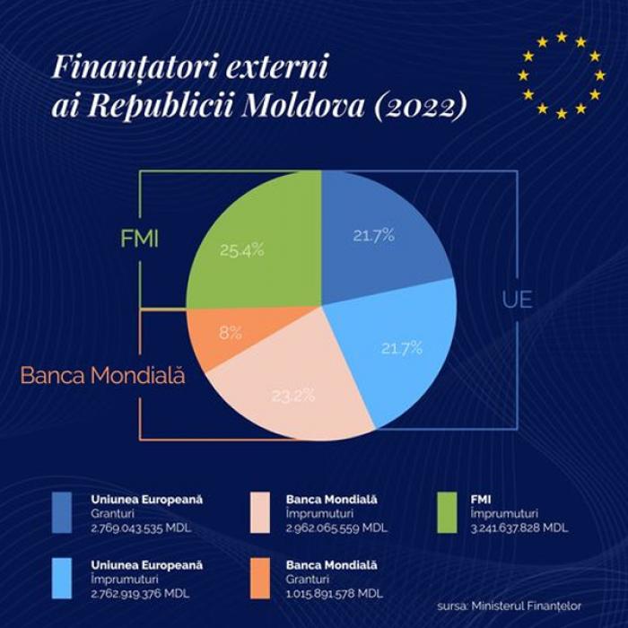 ​ЕВРОСОЮЗ ЯВЛЯЕТСЯ ОСНОВНЫМ ИСТОЧНИКОМ ФИНАНСОВОЙ ПОДДЕРЖКИ ГОСБЮДЖЕТА МОЛДОВЫ