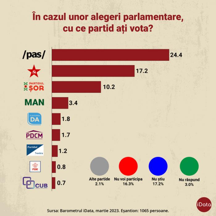ОПРОС: В СЛУЧАЕ ДОСРОЧНЫХ ВЫБОРОВ В ПАРЛАМЕНТ МОГУТ ПРОЙТИ ЧЕТЫРЕ ФОРМИРОВАНИЯ