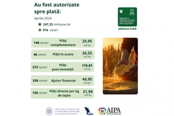 AIPA A ACORDAT ÎN LUNA APRILIE SUBVENȚII DE 247 DE MILIOANE DE LEI PENTRU PESTE 900 DE FERMIERI. LEI PENTRU PESTE 900 DE FERMIERI ÎN APRILIE