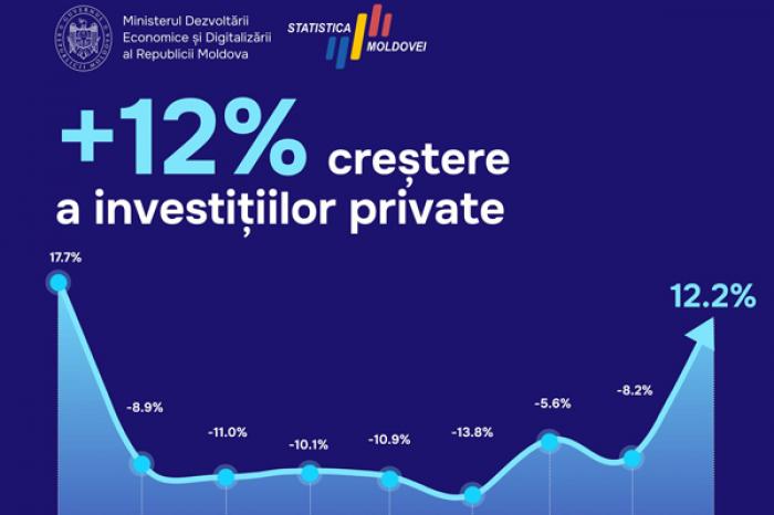 MINISTRUL ECONOMIEI: INVESTIȚIILE PRIVATE ÎN MOLDOVA CRESC PENTRU PRIMA DATĂ DE LA ÎNCEPUTUL RĂZBOIULUI DIN UCRAINA