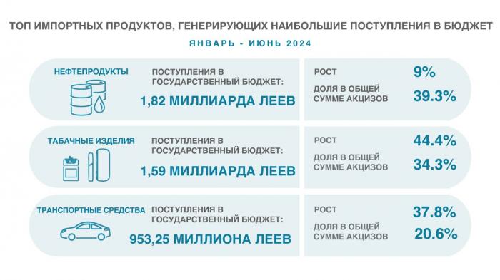 ​Топ-3 импортных товаров, которые приносят больше всего денег в бюджет