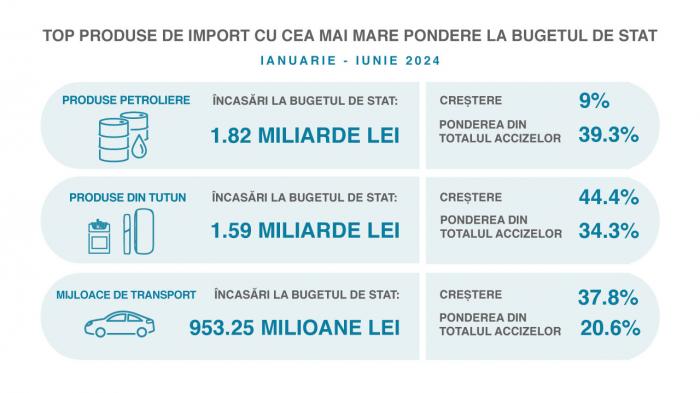 ​Top 3 produse de import care aduc cei mai mulți bani la buget