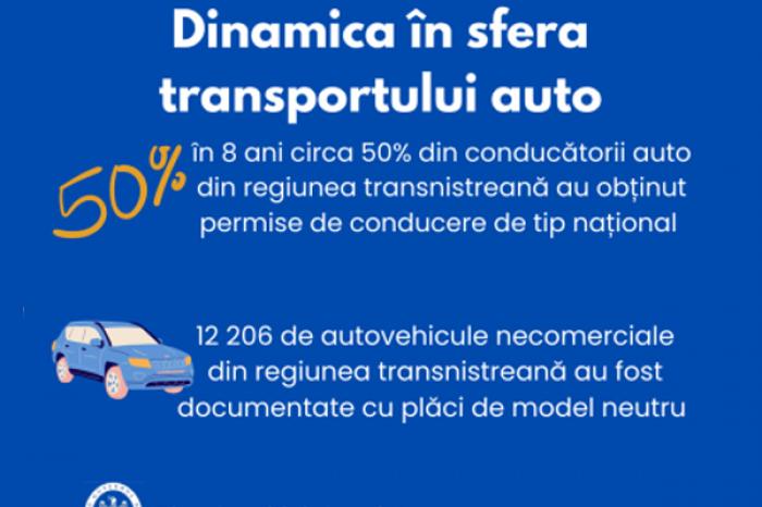 BIROUL DE REINTEGRARE CONSTATĂ O CREȘTERE A POPULARITĂȚII PERMISELOR DE CONDUCERE MOLDOVENEȘTI ÎN TRANSNISTRIA