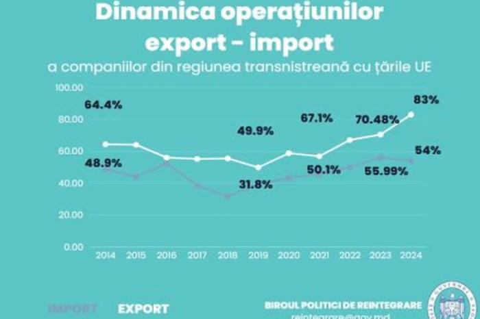 БЮРО ПО РЕИНТЕГРАЦИИ: В 2024 ГОДУ ДОЛЯ ЕС В ПРИДНЕСТРОВСКОМ ЭКСПОРТЕ ДОСТИГЛА 83%