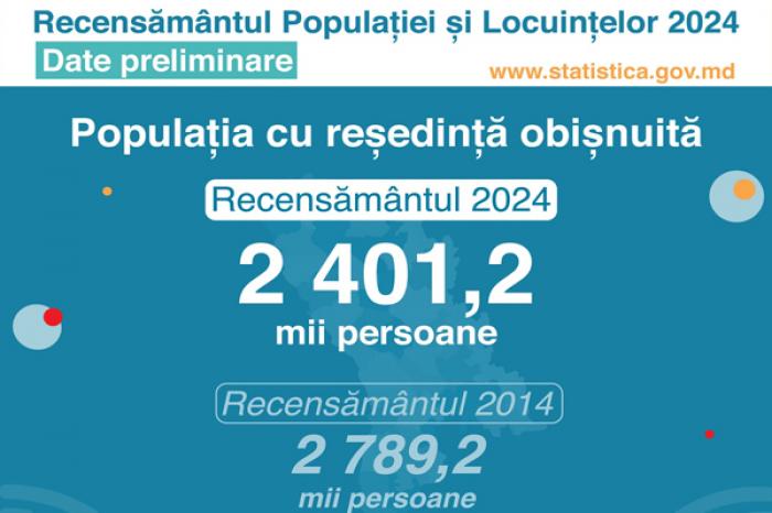 NUMĂRUL POPULAȚIEI MOLDOVENEȘTI CU DOMICILIUL PERMANENT ÎN ȚARĂ A SCĂZUT CU APROAPE 14% ÎN ULTIMII 10 ANI