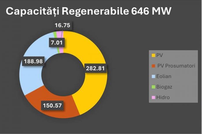 CAPACITATEA INSTALATĂ DE PRODUCERE A ENERGIEI REGENERABILE ÎN MOLDOVA AJUNGE LA 646 MWT