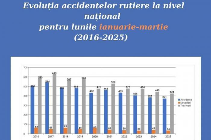ÎN PRIMUL TRIMESTRU ÎN MOLDOVA A FOST ÎNREGISTRAT CEL MAI MIC INDICE AL ACCIDENTELOR RUTIERE DIN ULTIMII 10 ANI