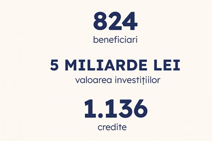PROGRAMUL 373 A ADUS DEJA 5 MILIARDE DE MDL ÎN INVESTIȚII ÎN ECONOMIE