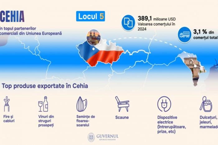MINISTERUL DEZVOLTĂRII ECONOMICE: CIFRA DE AFACERI A MOLDOVEI CU CEHIA A CRESCUT CU 19,2%