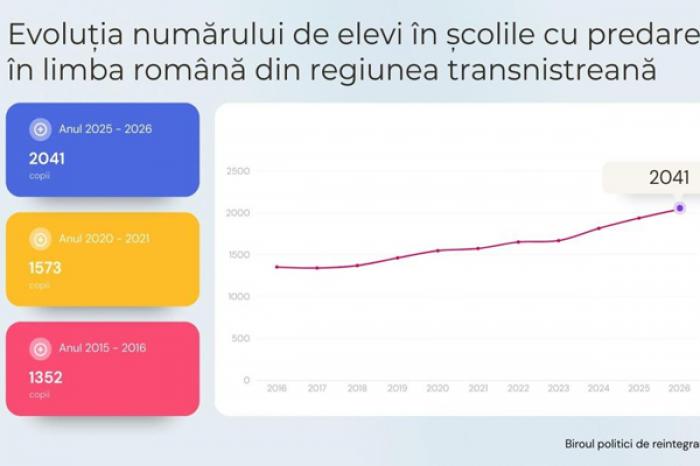 БЮРО ПО РЕИНТЕГРАЦИИ ОТМЕТИЛО ПОЗИТИВНЫЕ ИЗМЕНЕНИЯ И СОХРАНЯЮЩИЕСЯ ТРУДНОСТИ В ШКОЛАХ ПРИДНЕСТРОВЬЯ