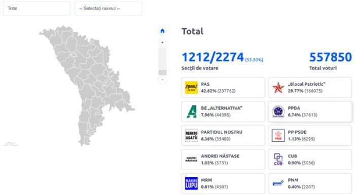 ПОДСЧЕТ ТРЕТИ БЮЛЛЕТЕНЕЙ ИЗБИРАТЕЛЕЙ ПОКАЗЫВАЕТ УБЕДИТЕЛЬНУЮ ПОБЕДУ НА ВЫБОРАХ В ПАРЛАМЕНТ ПАРТИИ «ДЕЙСТВИЕ И СОЛИДАРНОСТЬ»