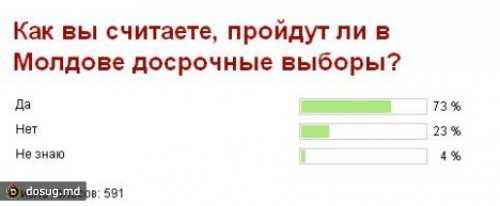 73% респондентов опроса считают, что досрочные выборы будут