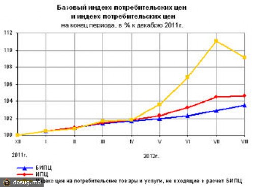 Августовская инфляция оказалась самой низкой с начала года