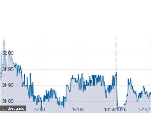 Доллар на ММВБ-РТС подешевел на 32 копейки