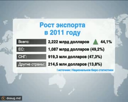 Экспорт товаров из Молдовы вырос в прошлом году почти на 45 процентов