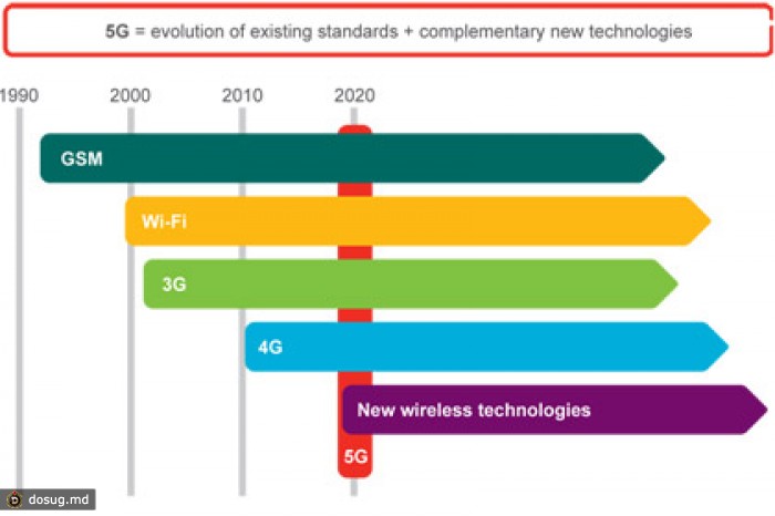 Ericsson передала данные со скоростью 5 гигабит в секунду через сеть 5G