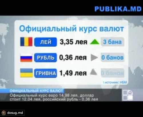 Евро несколько укрепил свои позиции по отношению к молдавскому лею