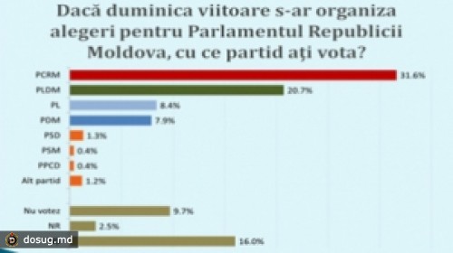 Как проголосовали бы молдаване: ПКРМ – 31,6%, ЛДПМ – 20,7%, ЛП – 8,4%, ДПМ – 7,9%