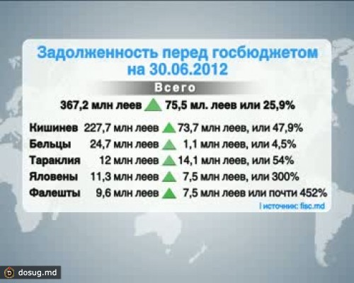 Кишинев не доплатил в госказну более 200 миллионов леев