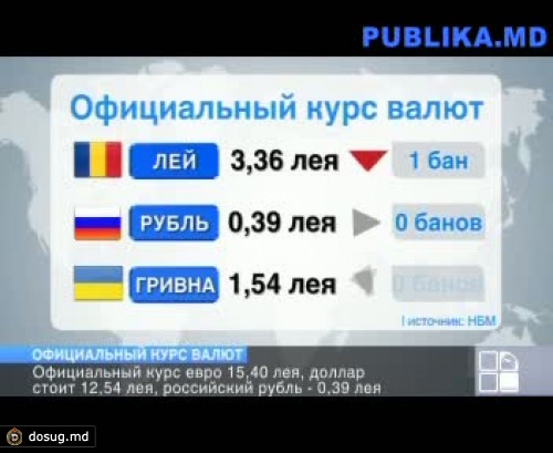 Курс валют на 1 августа: евро - 15 леев 40 банов, доллар - 12,54