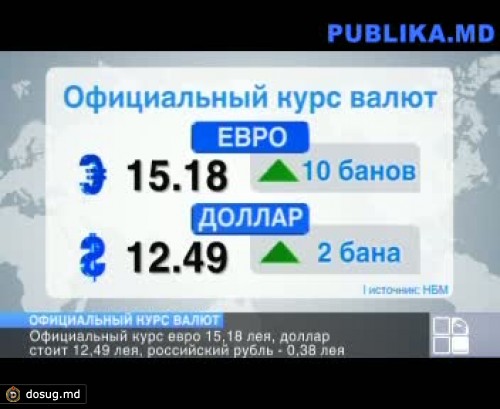 Курс валют на 26 июля: евро - 15,18 лея, доллар - 12,49