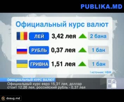 Лей сдает свои позиции по отношению к основным валютам