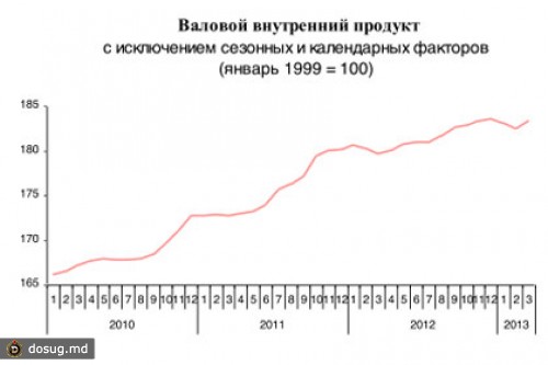 Минэкономразвития отчиталось о спаде ВВП