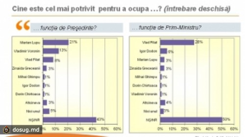 Молдаване видят в качестве президента Лупу, Воронина и Филата; премьера - Филата, Додона и Лупу