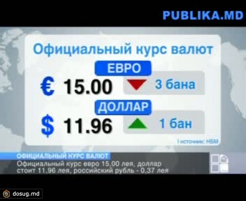 Молдавский лей несколько укрепил свои позиции по отношению к единой европейской валюте