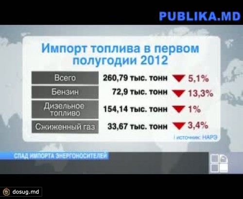 Молдова импортирует все меньше топлива
