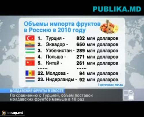 Молдова находится среди аутсайдеров по объему поставок фруктов на российский рынок