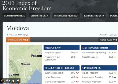 
 Молдова поднялась в рейтинге экономических свобод
