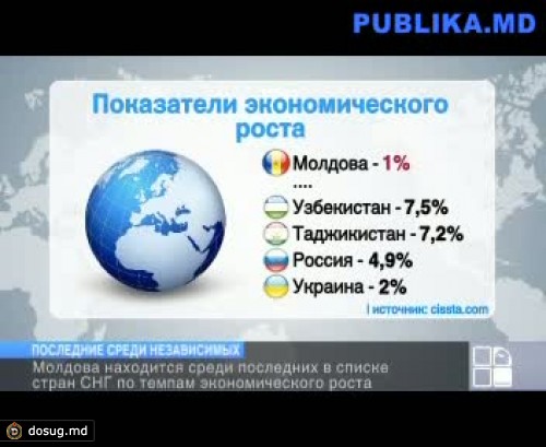 Молдова среди последних по темпам экономического роста в СНГ