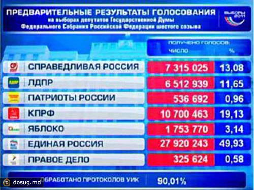 На выборах в Госдуму обработаны 90 процентов протоколов