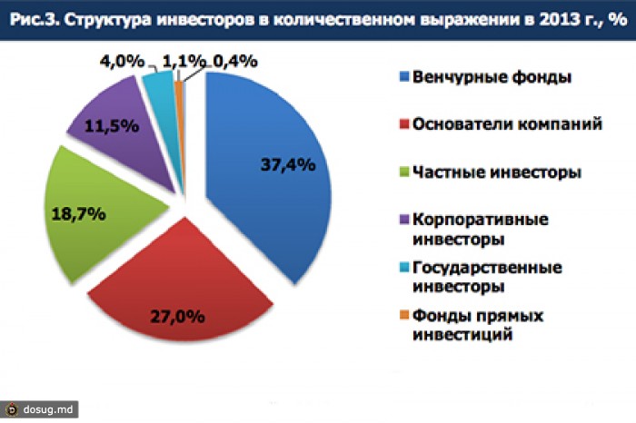Объем российского венчурного рынка в 2013 году превысил 3 миллиардов долларов