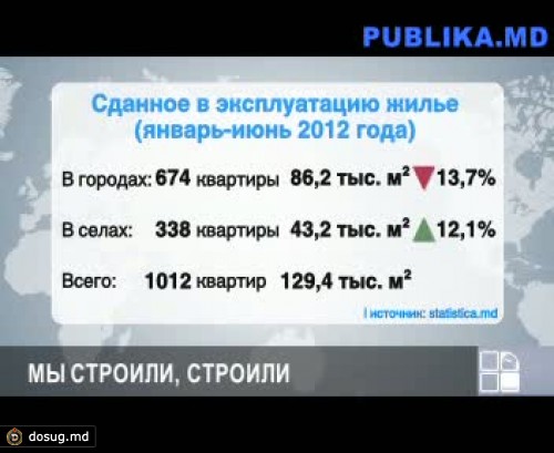 Объем сданных в эксплуатацию квартир снизился на 6,5 %