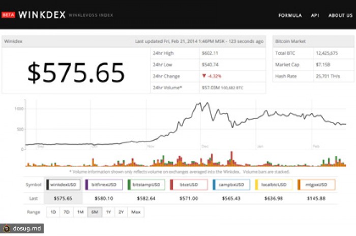Однокурсники Цукерберга придумали индекс биткоина