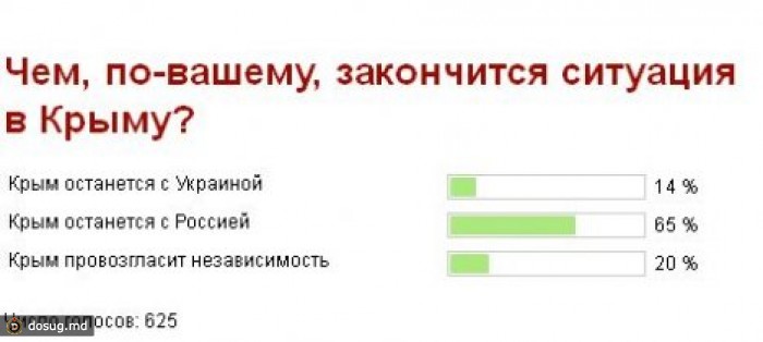 Опрос: 65% читателей "Вести.мд" считают, что в случае с ситуацией на Украине, Крым все равно останется с Россией